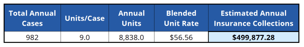 Estimated Annual Insurance Revenue - Anesthesia Collection Estimate